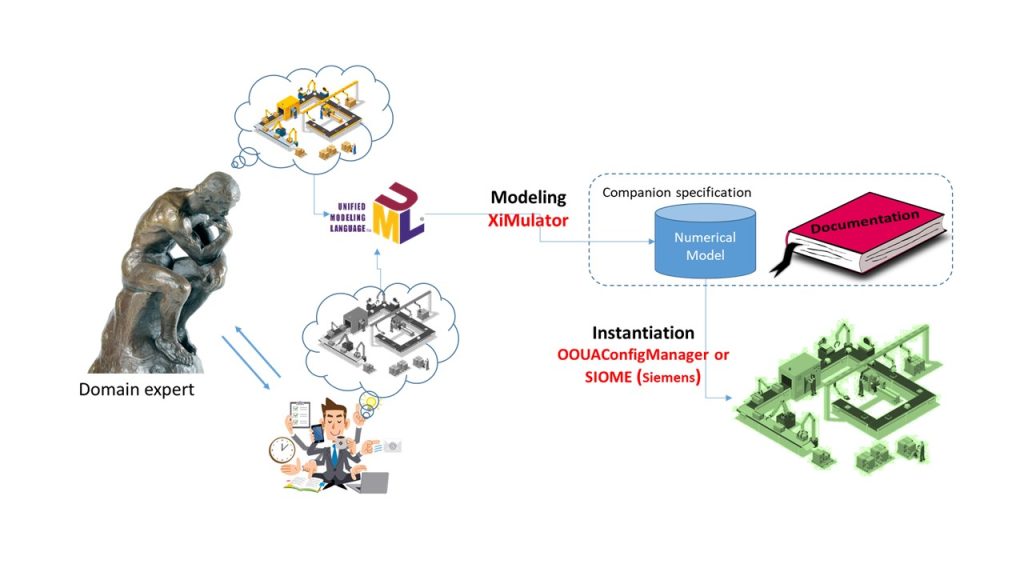 UML TO UANodeSet. Modling with OPC UA XiMulator.