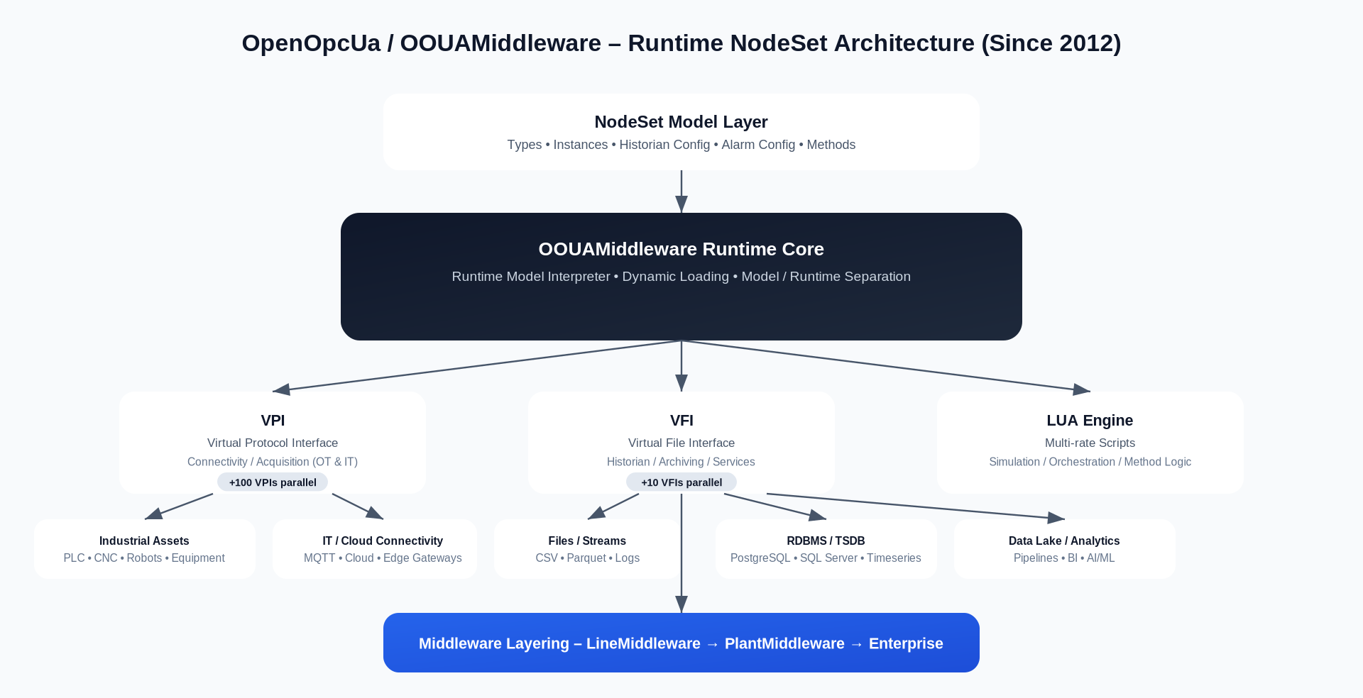 OPC UA middleware platform – NodeSet-driven domain modeling and industrial runtime