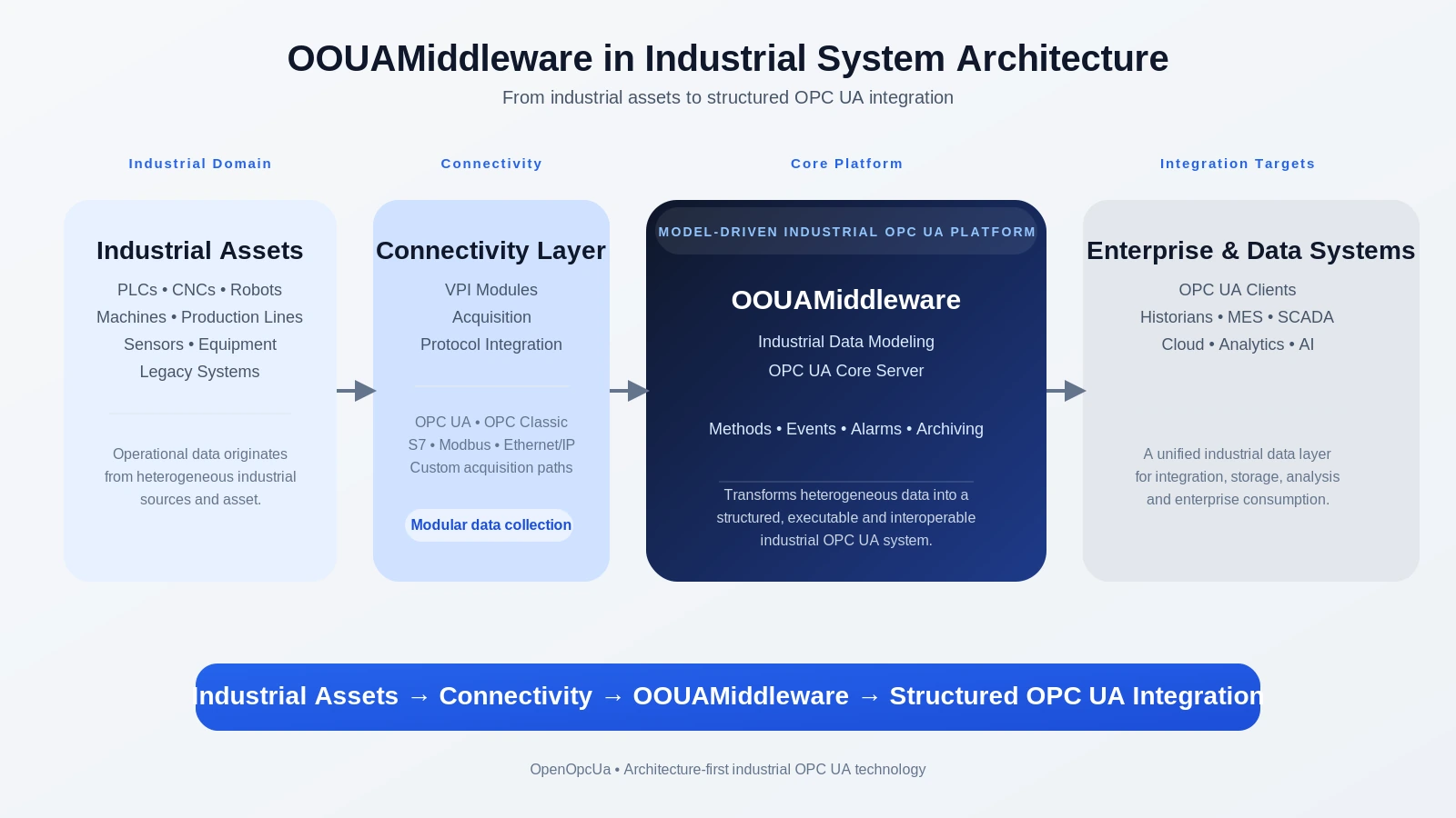 Industrial OPC UA middleware architecture showing assets, connectivity layer, OOUAMiddleware platform and enterprise data systems