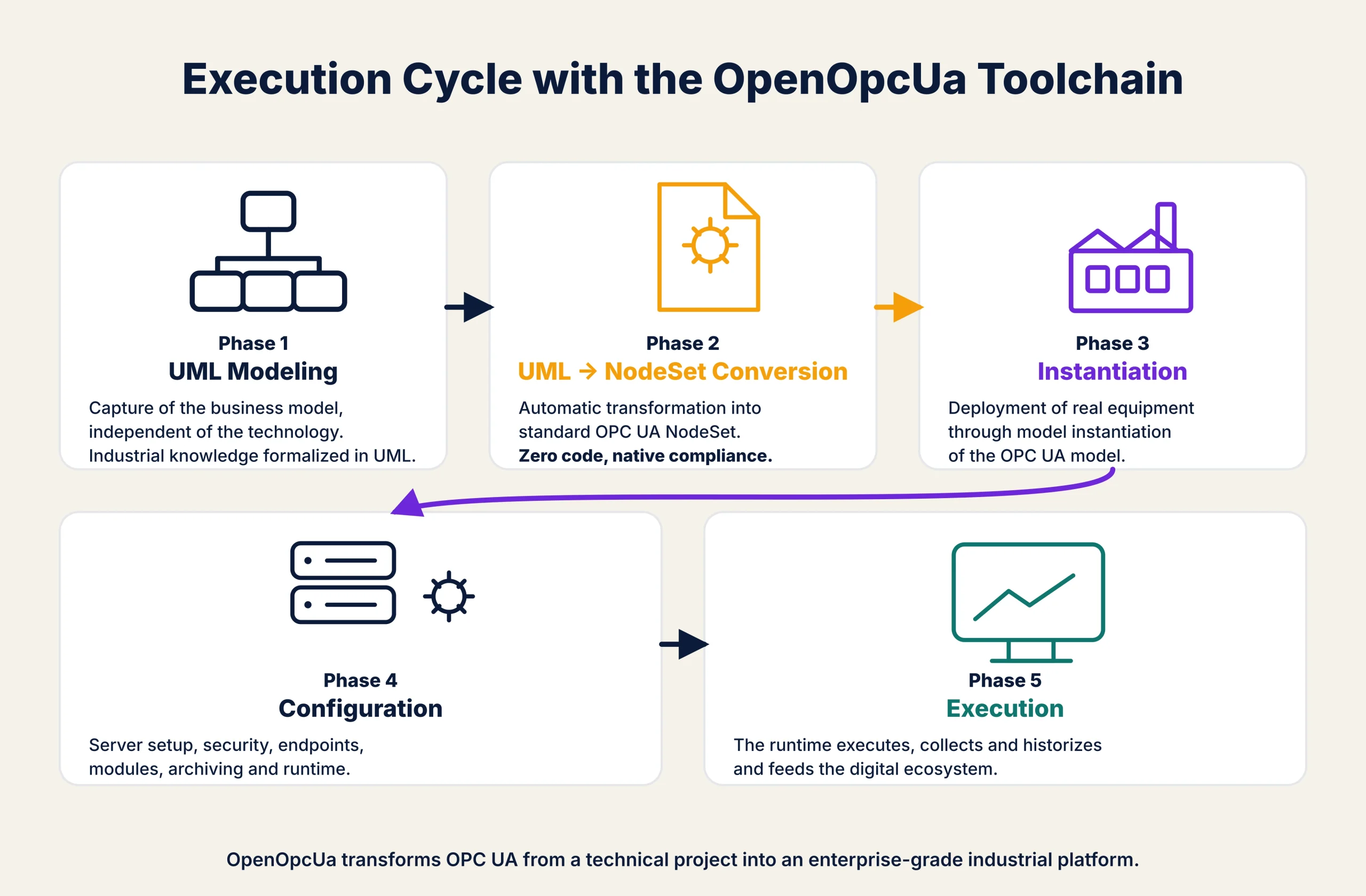 OpenOpcUa 5-phase toolchain from UML modeling to OPC UA runtime execution