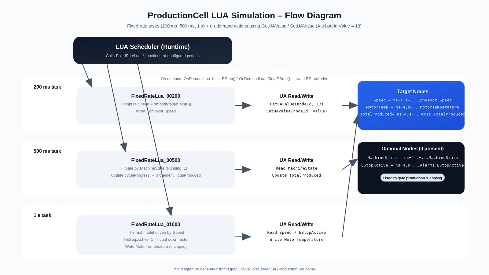 OOUAMiddleware ProductionCell demo LUA runtime flow diagram