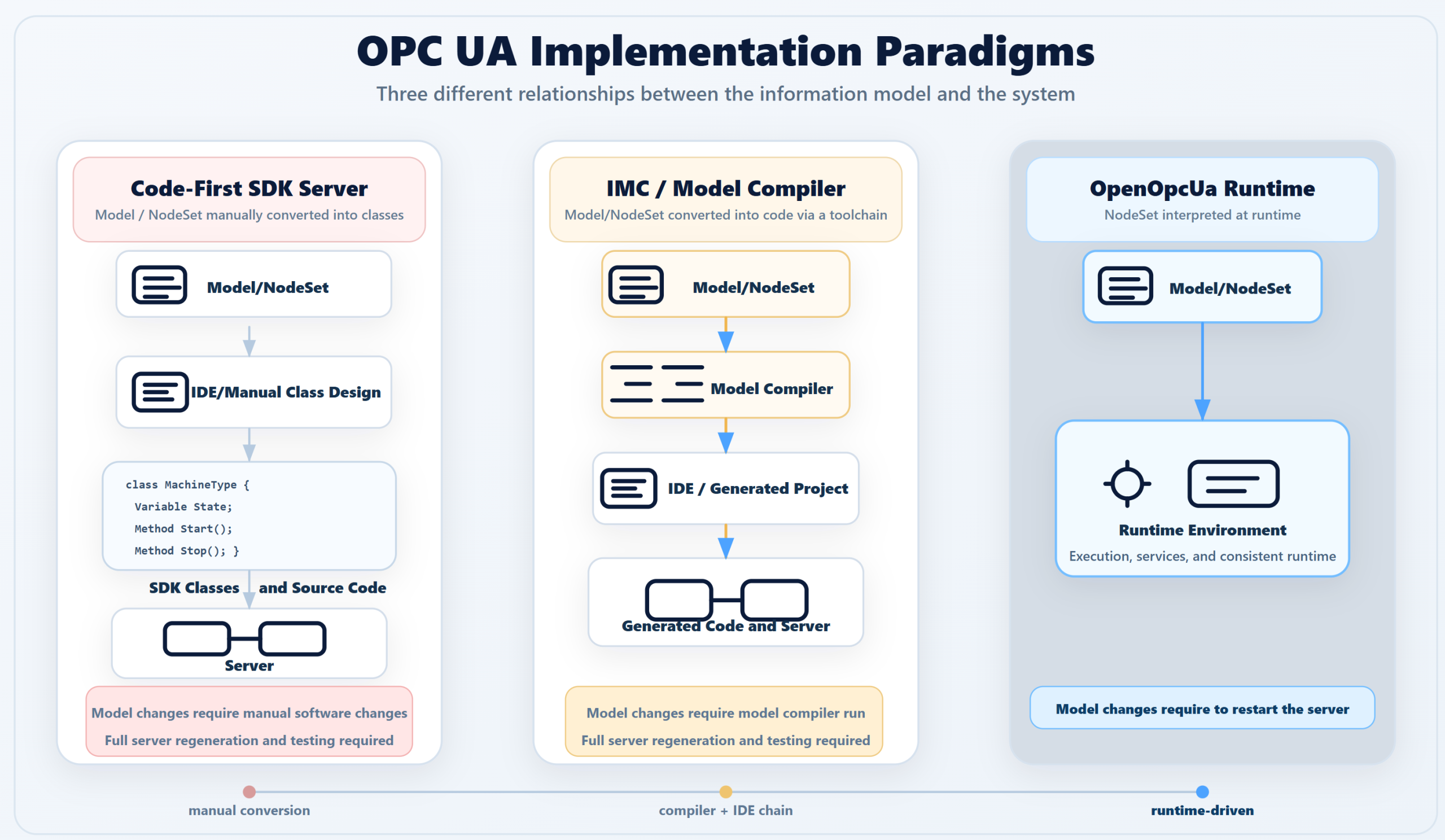 OPC UA middleware architecture