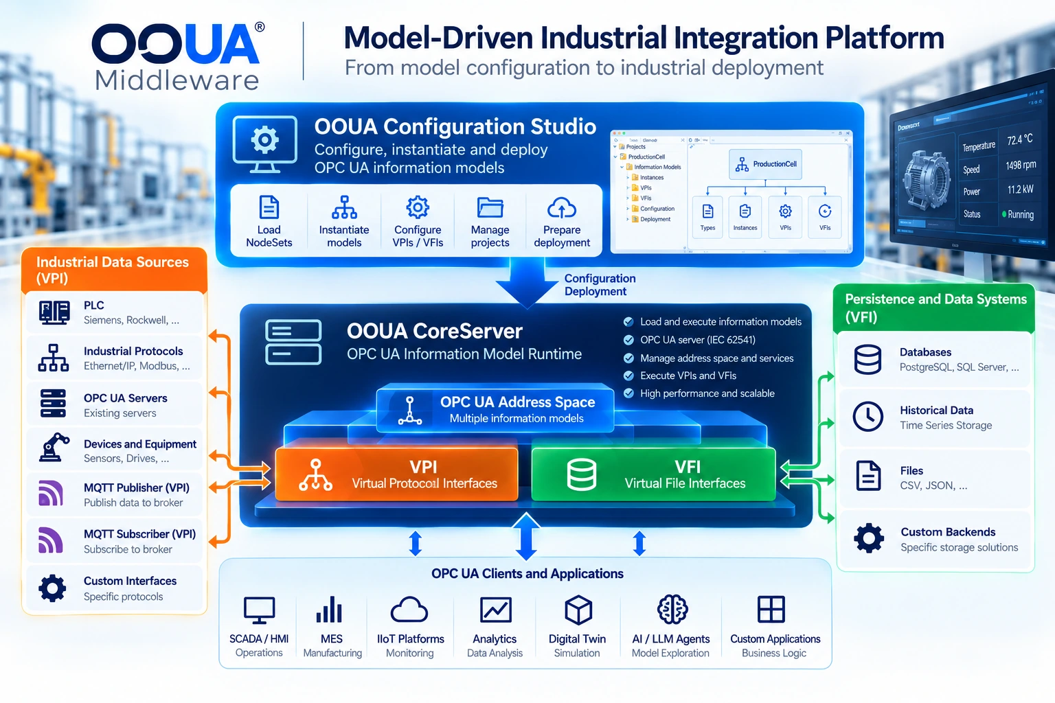 OOUAMiddleware architecture linking configuration, industrial connectivity, OPC UA runtime and data persistence.