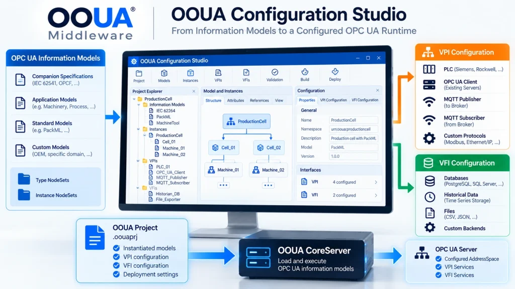 OOUA Configuration Studio workflow showing OPC UA information model import, Type and Instance NodeSets, model instantiation, VPI industrial connectivity configuration, VFI data persistence configuration, and project deployment to OOUA CoreServer for execution as an OPC UA Server.